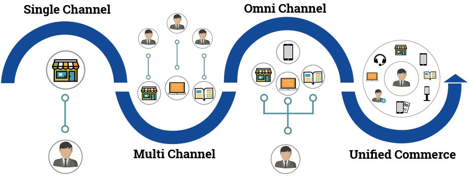 Unified Commerce Unified Commerce