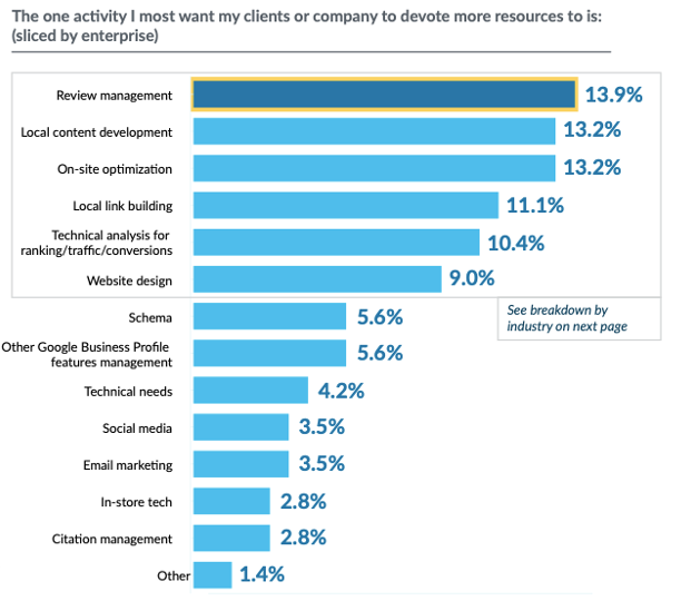 Review management first focus for companies