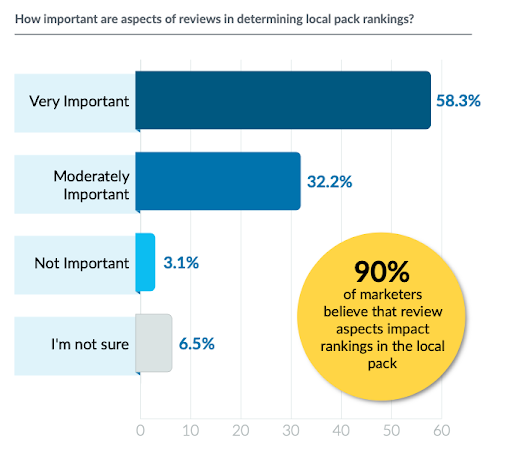 review important for Local SEO