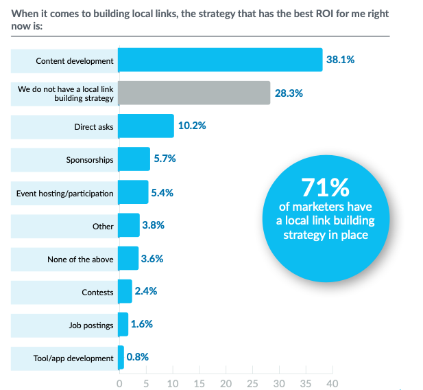 resultado de encuesta sobre qué estrategia obtiene un mejor ROI a la hora de crear link-building en local