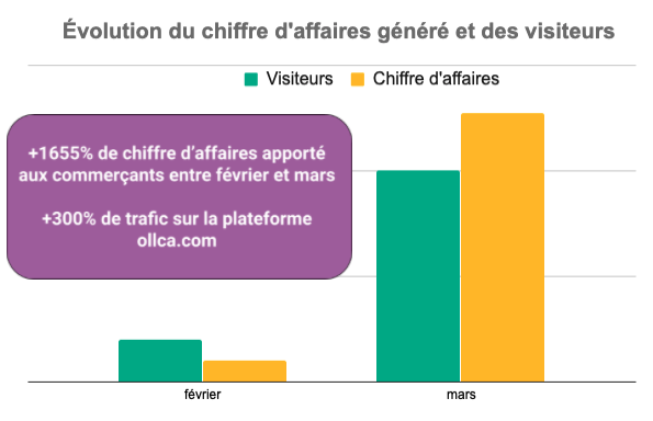 évolution du chiffre d'affaires ollca