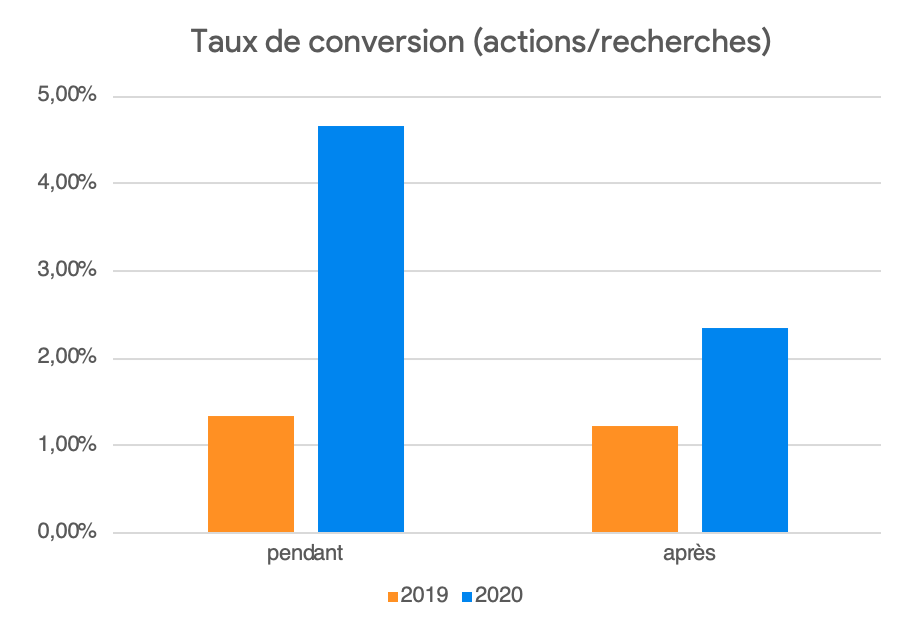 taux de conversion sur les fiches google my business