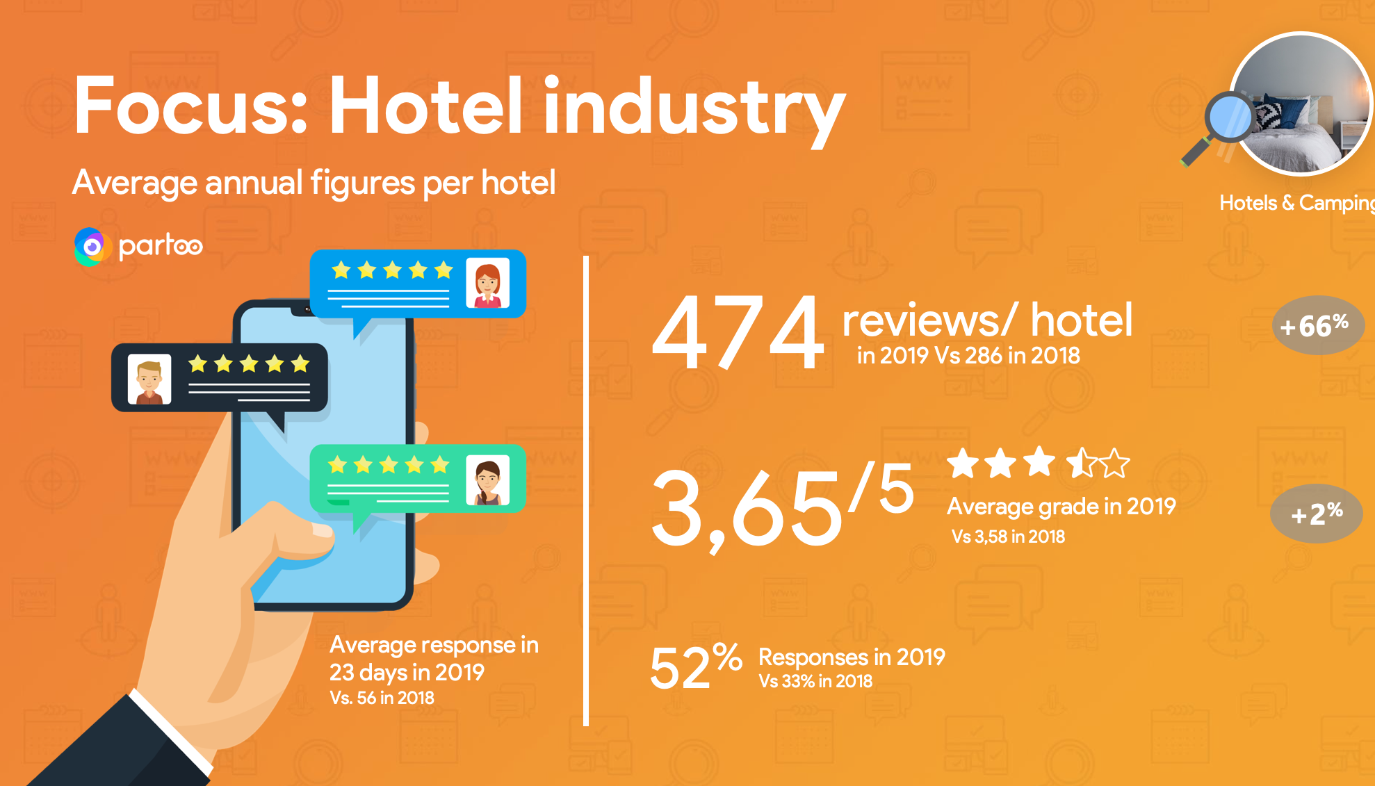 Annual figures of GMB data for hotels