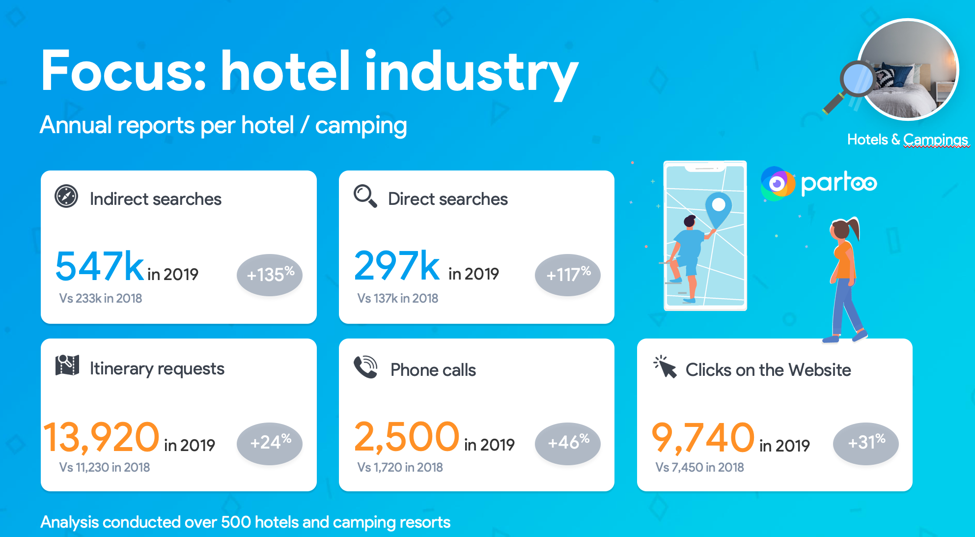 Google My Business data about the hotel industry