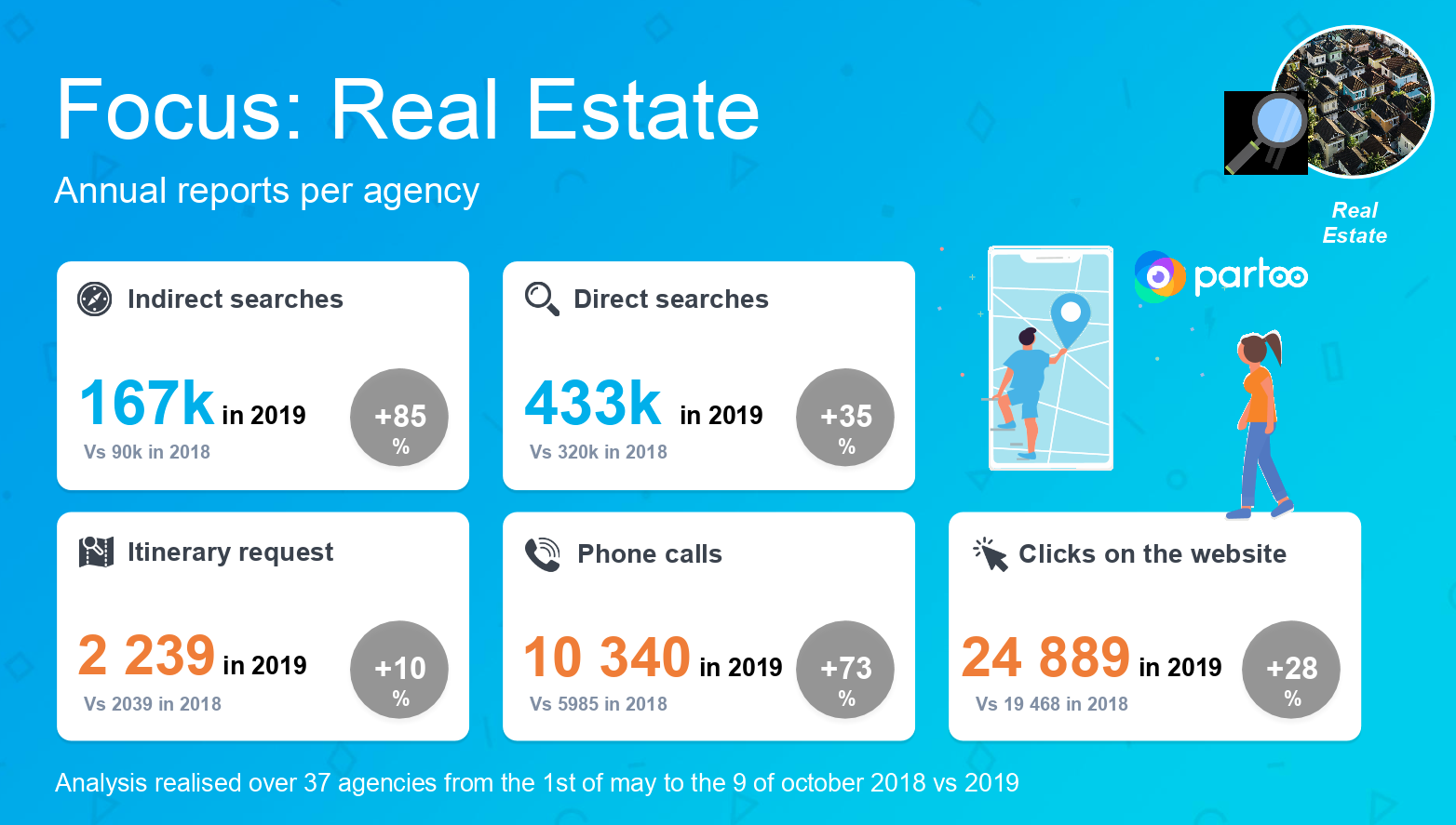 Local search data about housing industry