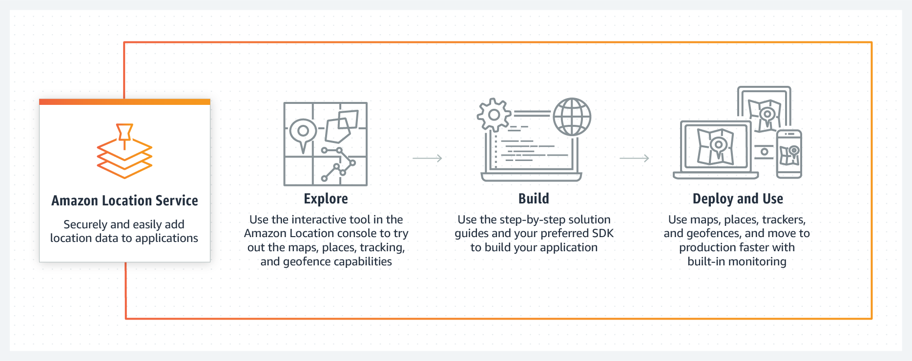 Amazon Location Service product page