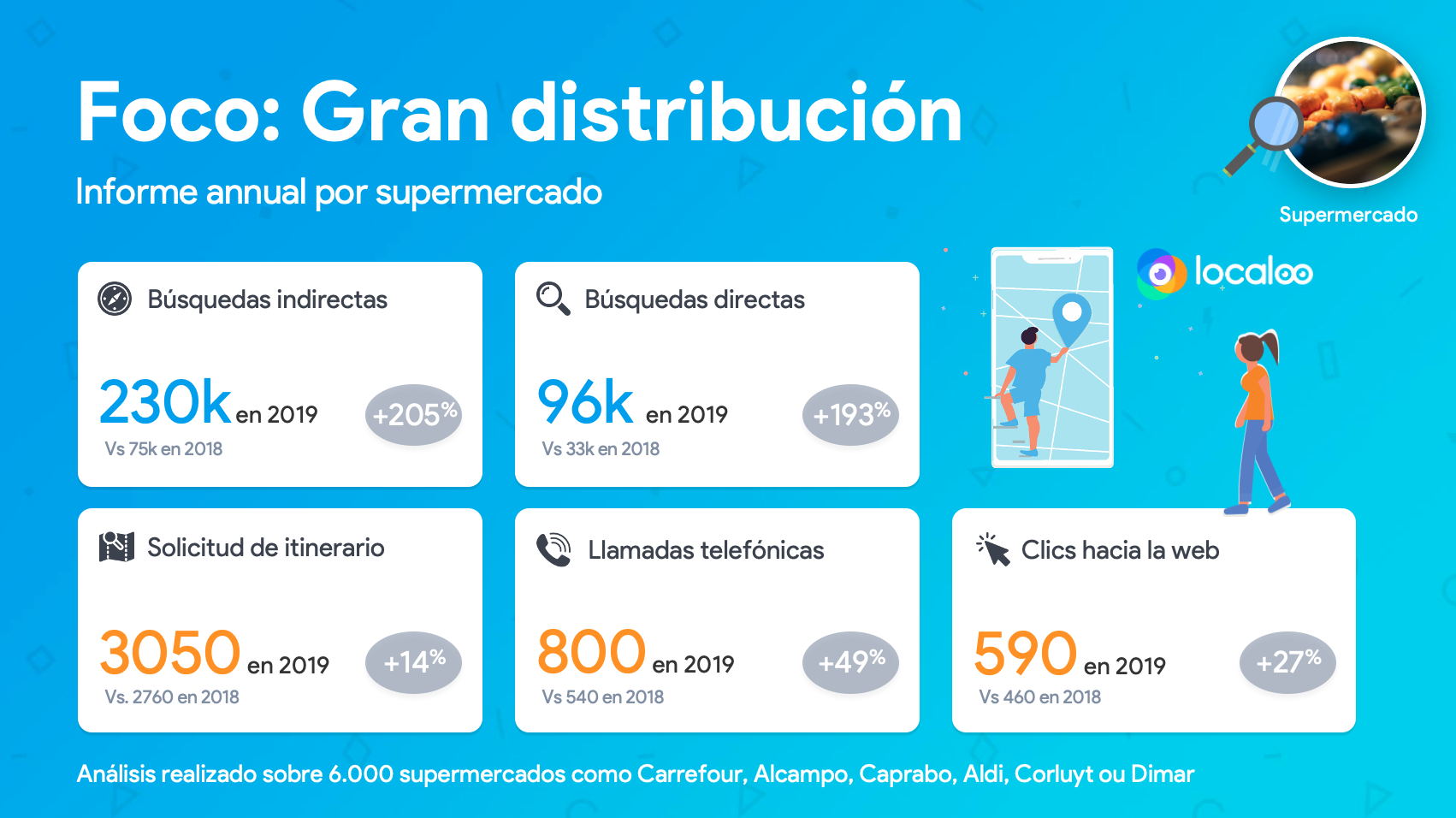 Kpis en GMB sector gran distribución