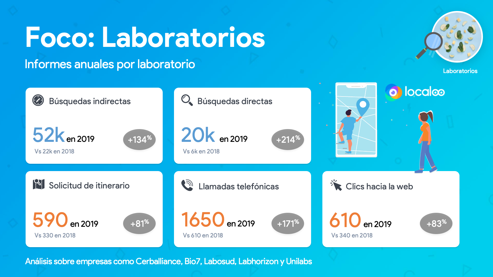 KPIs en GMB de laboratorios
