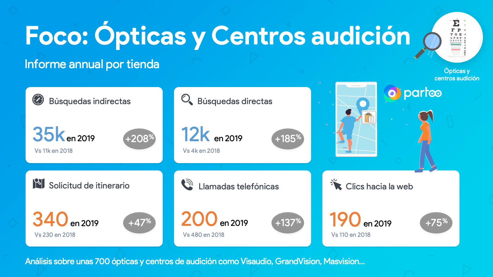 KPIs en GMB de ópticas y centro de audición