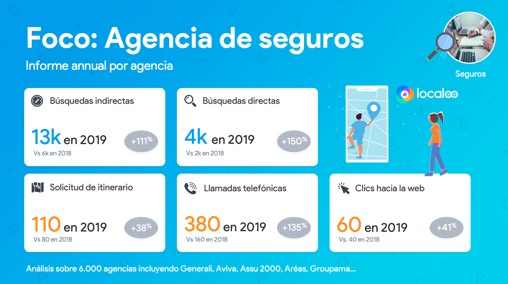 KPIs en GMB de seguros