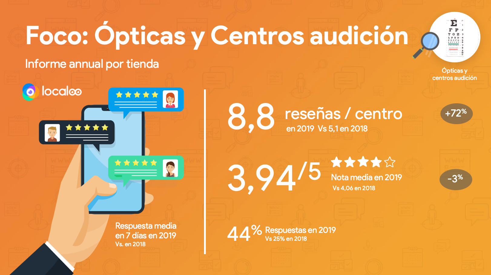 reseñas en GMB en ópticas y centros de audición
