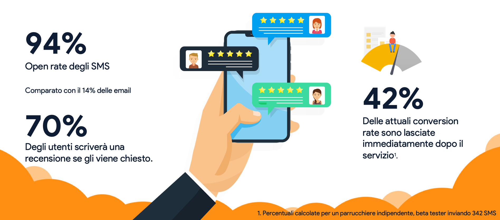 SMS tasso di conversione SMS tasso di conversione