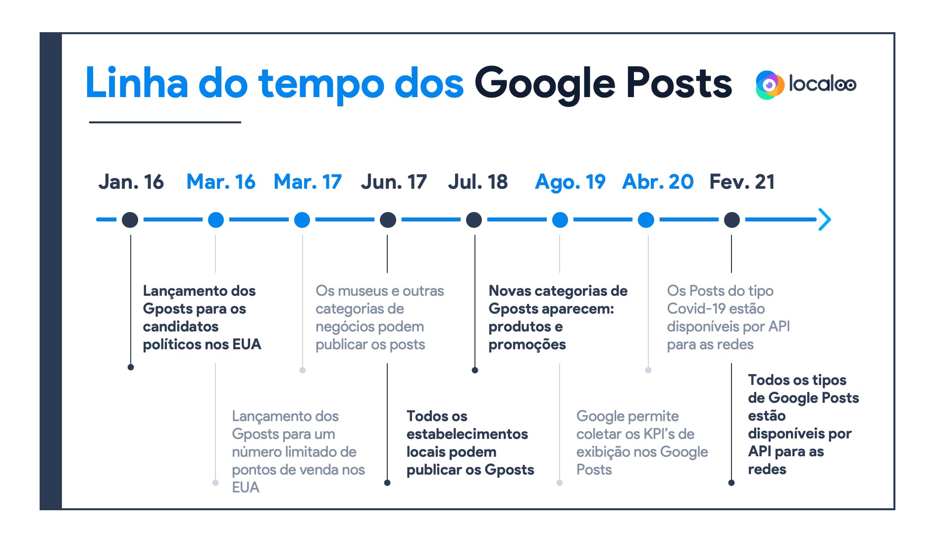 Linha-do-Tempo-Gposts