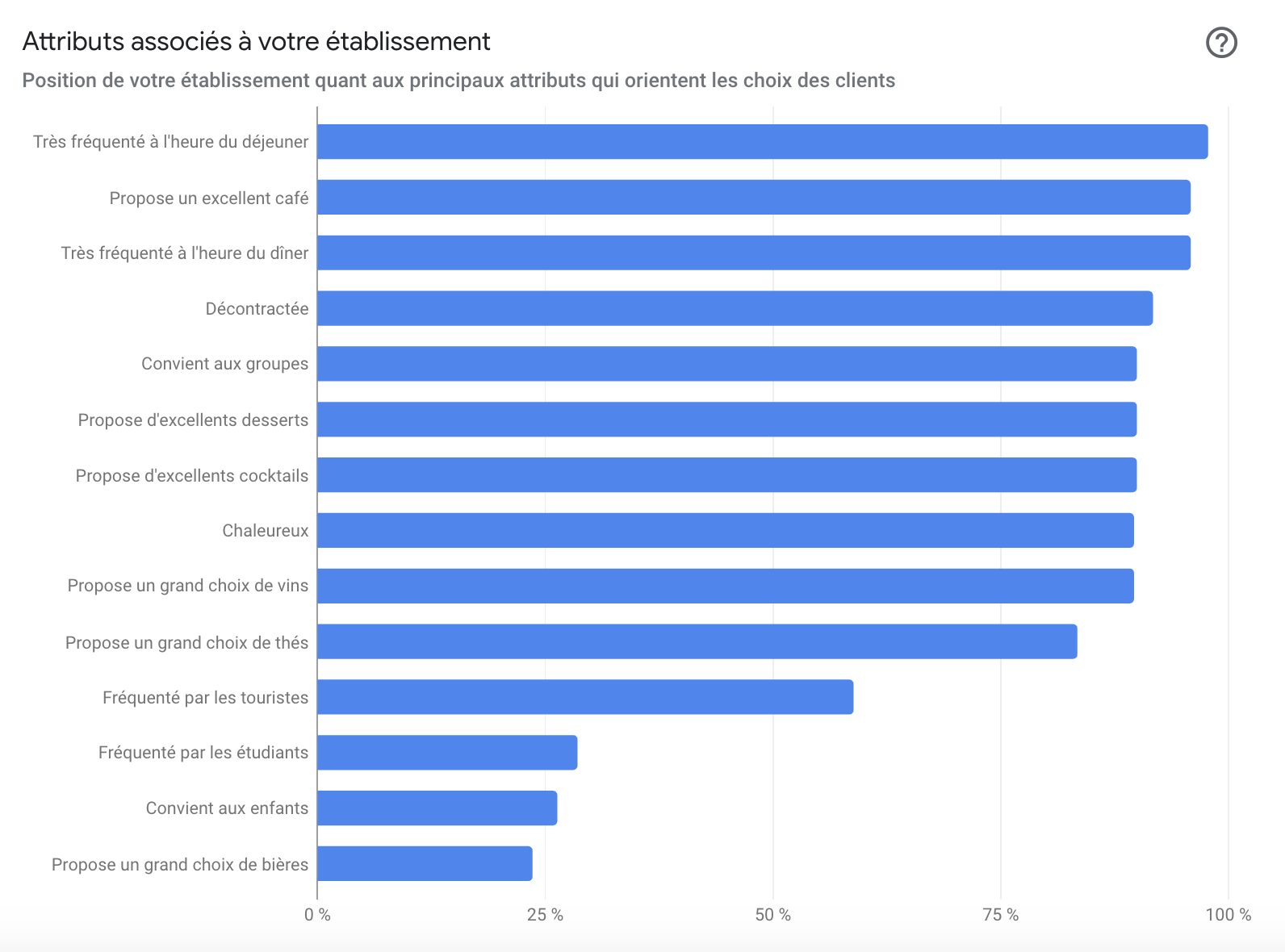 Les nouvelles statistiques des avis clients sur Google My Business
