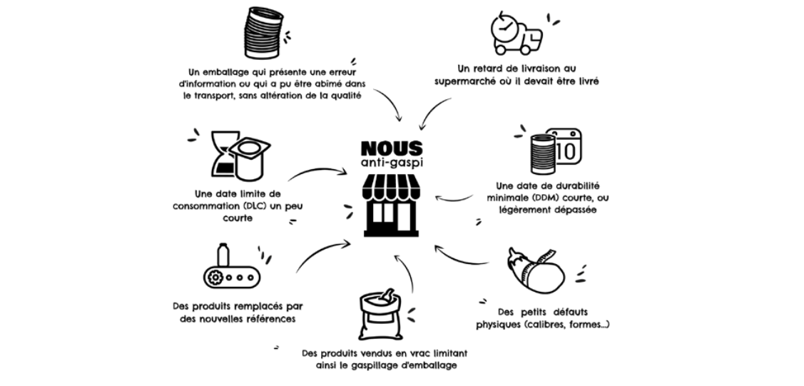 nous anti gaspi activite distribution