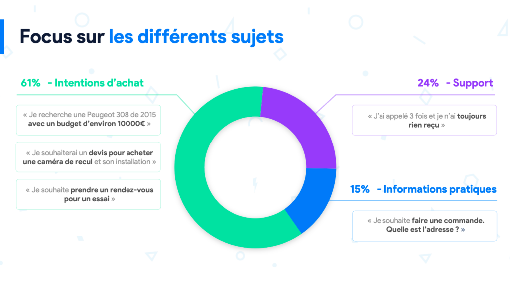 61% d'intention d'achat sur les messages reçus par Stellantis