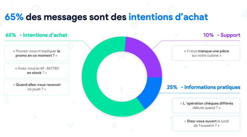 65% d'intention d'achat dans les messages reçus par King Jouet