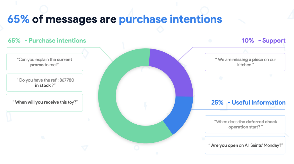 Messaging results based on three main subjects