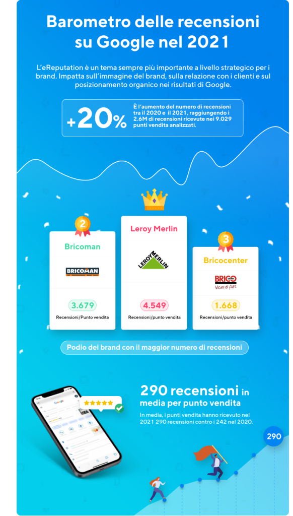 Barometro delle recensioni su Google 2020