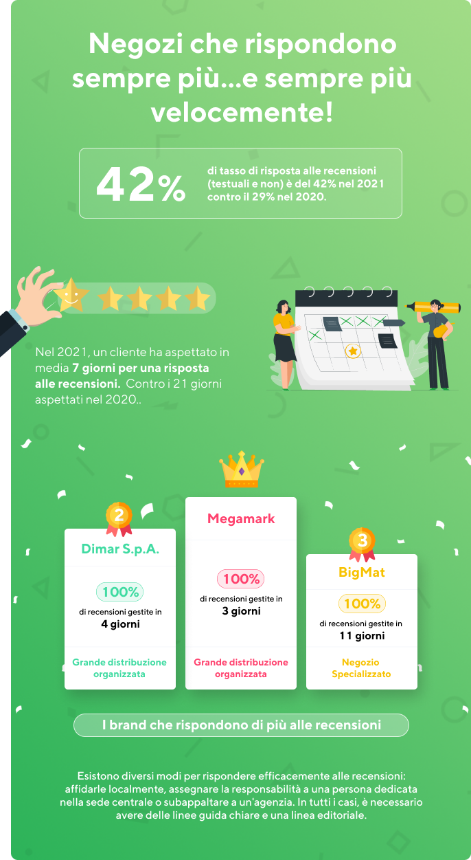 l'importanza di rispondere alle recensioni