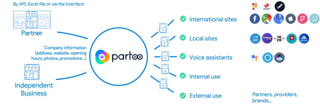 How Partoo diffuses your information with the Presence Management tool