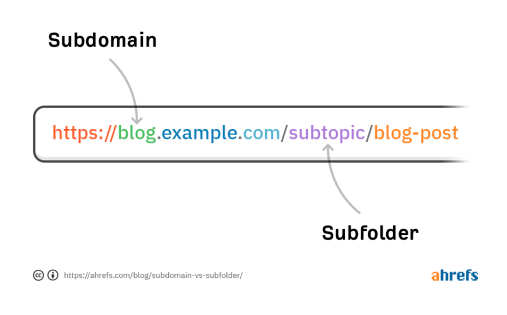 subdomain vs subfolder