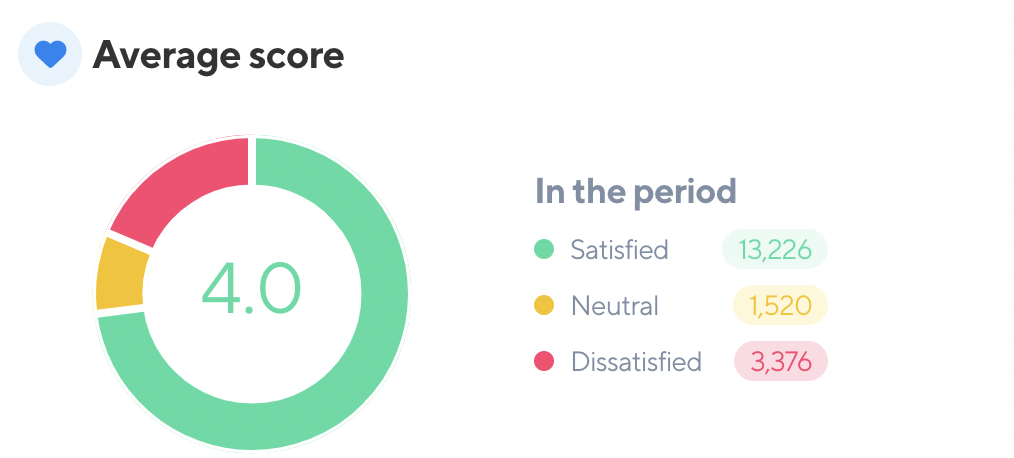 shawarmer average rating