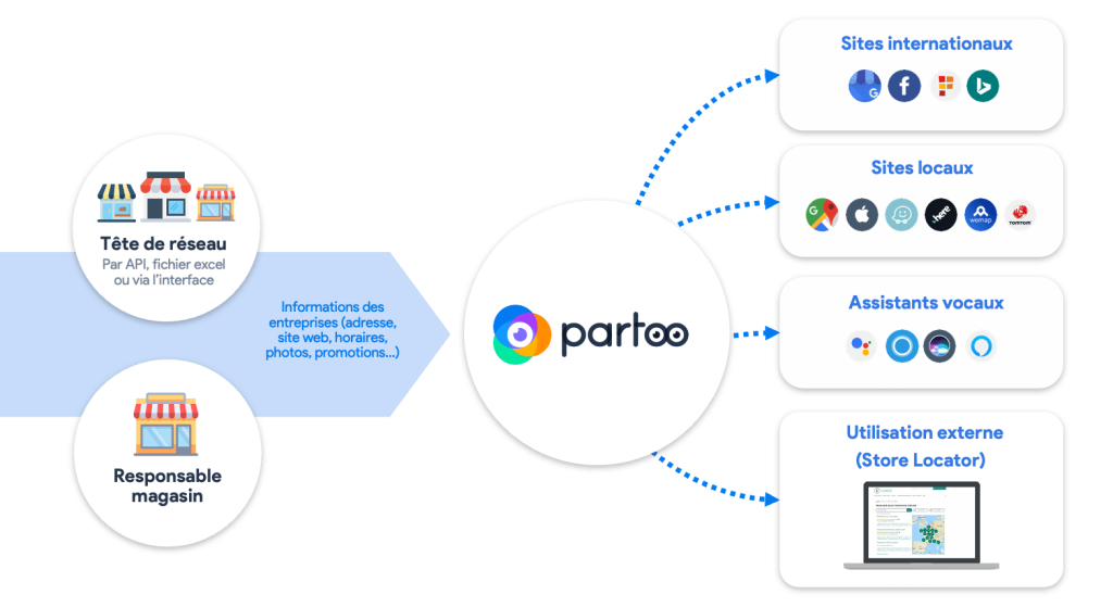 Illustration du fonctionnement du Presence Management de Partoo