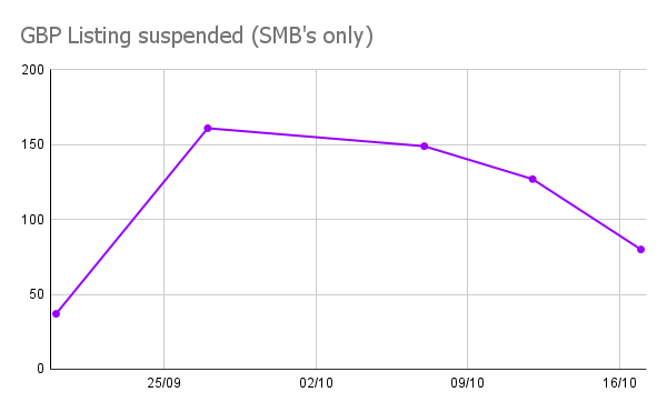 Un graphique détaillant l'évolution du nombre de fiches suspendues. 