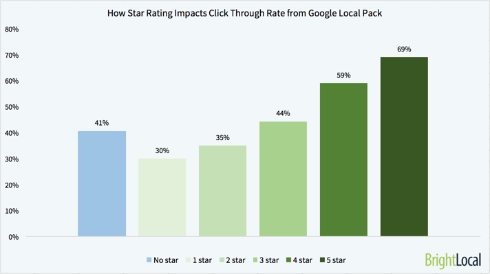 L'impact des avis clients sur les clics dans le Local Pack.