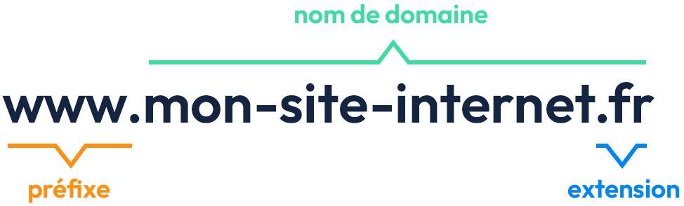 Un nom de domaine en .fr ou en .com à moins d'1 euro !