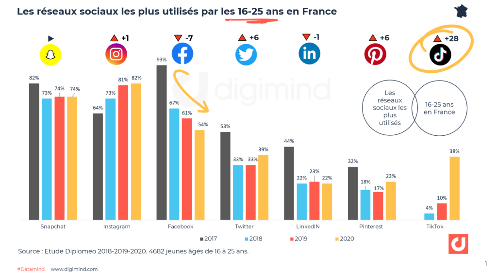 Un graphique qui montre l'utilisation des différents réseaux sociaux chez les jeunes