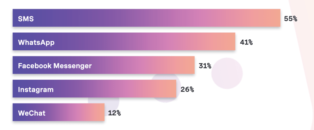 Un graphique montrant les messageries les plus utilisées par les consommateurs pour échanger avec les marques