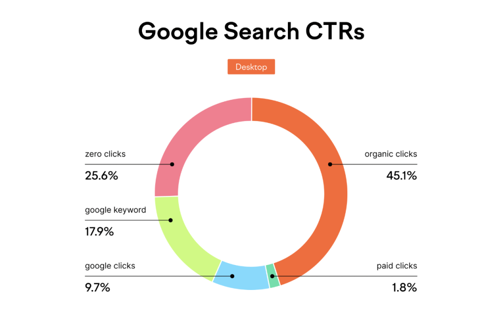 Un graphique tiré de l'étude SEMrush sur la tendance du zero-clic