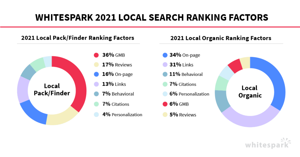 Deux graphiques montrant les résultats de l'étude Whitespark