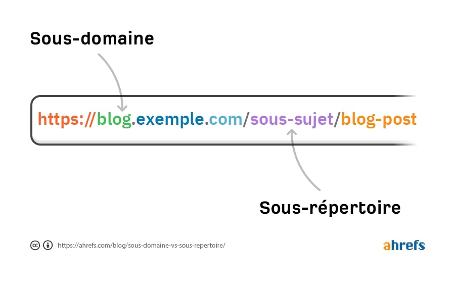 Une illustration d'Ahrefs montrant la différence entre un sous-domaine et un sous-répertoire