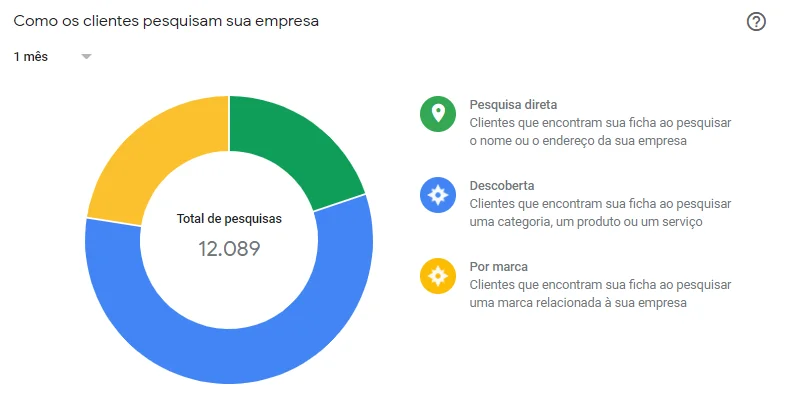 estatisticas-do-google-perfil-de-empresa-o-fim-das-pesquisas-de-descoberta