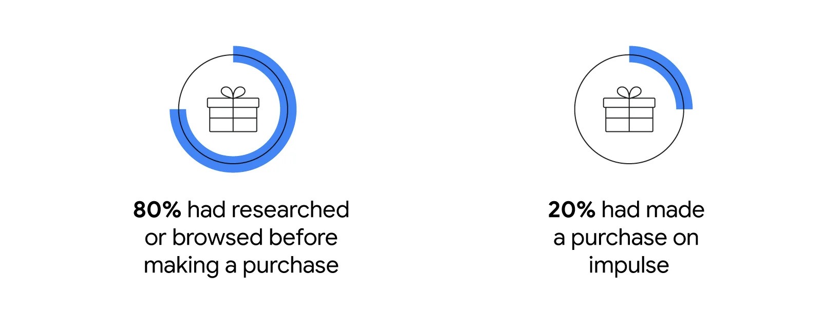 Les dernières tendances des comportement d'achats en 2022