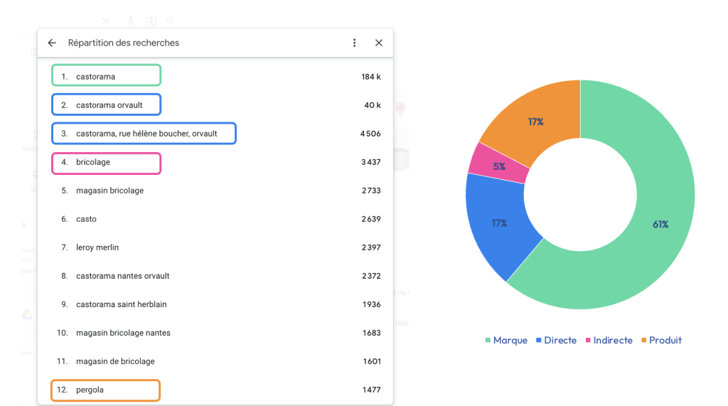 Utiliser les mots-clés pour différencier les types de recherches