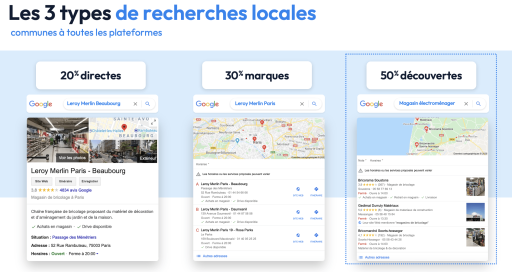 Les différents types de recherches