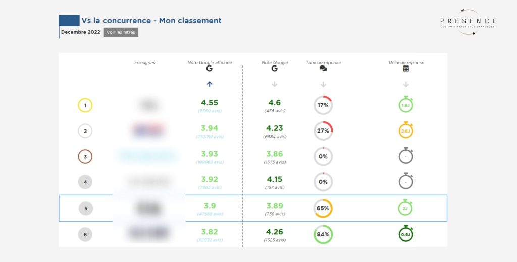 Il est possible d'analyser l'e-réputation de ses concurrents avec Presence.