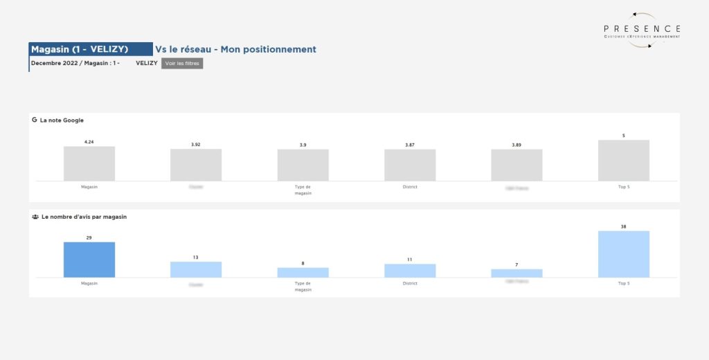 Presence permet aux points de vente de se comparer avec les autres membres du réseau. 