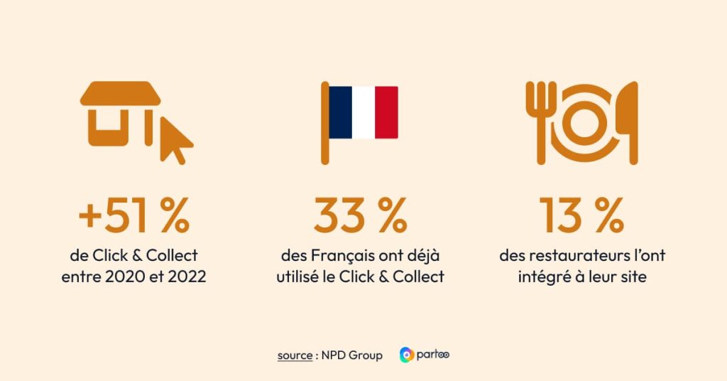 infographie : chiffres du click and collect en France