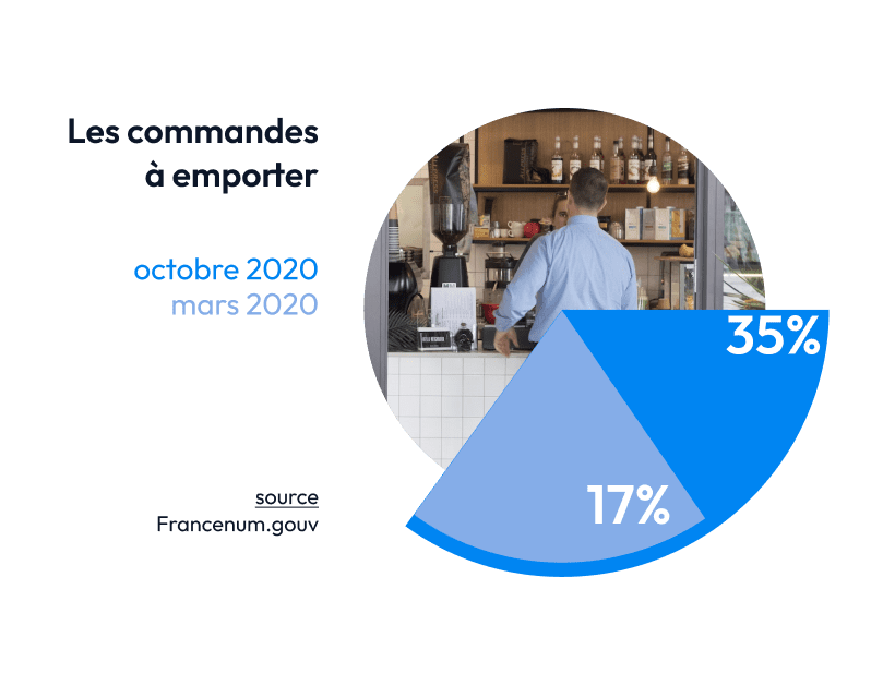 graphique sur les statistiques des commandes à emporter