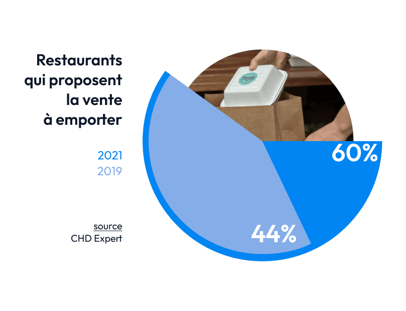 graphique sur les statistiques des restaurants qui proposent la vente à emporter