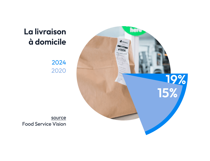 graphique sur les statistiques de la livraison à domicile