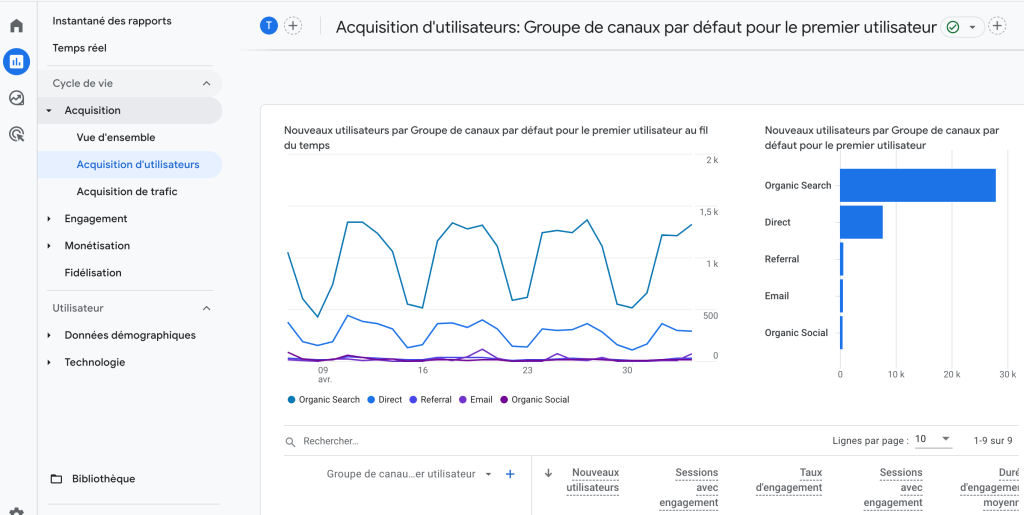 Le tracking des campagnes sur Analytics