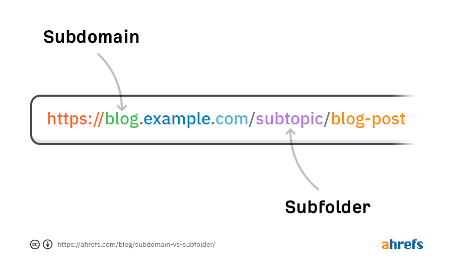 subdomain vs subfolder