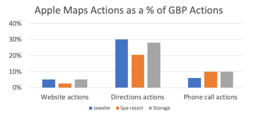 Comparaison des statistiques d'Apple Maps et Google Business Profile