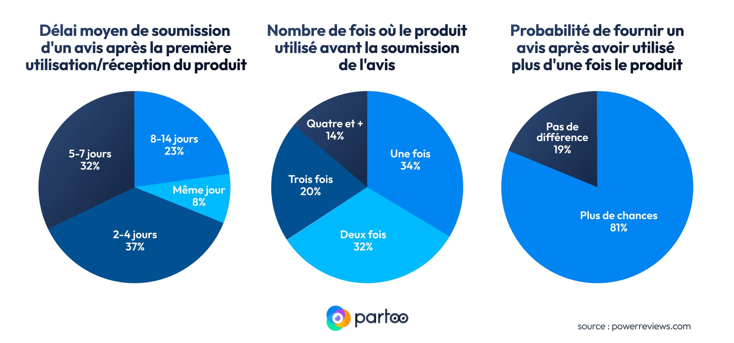 infographie statistiques avis